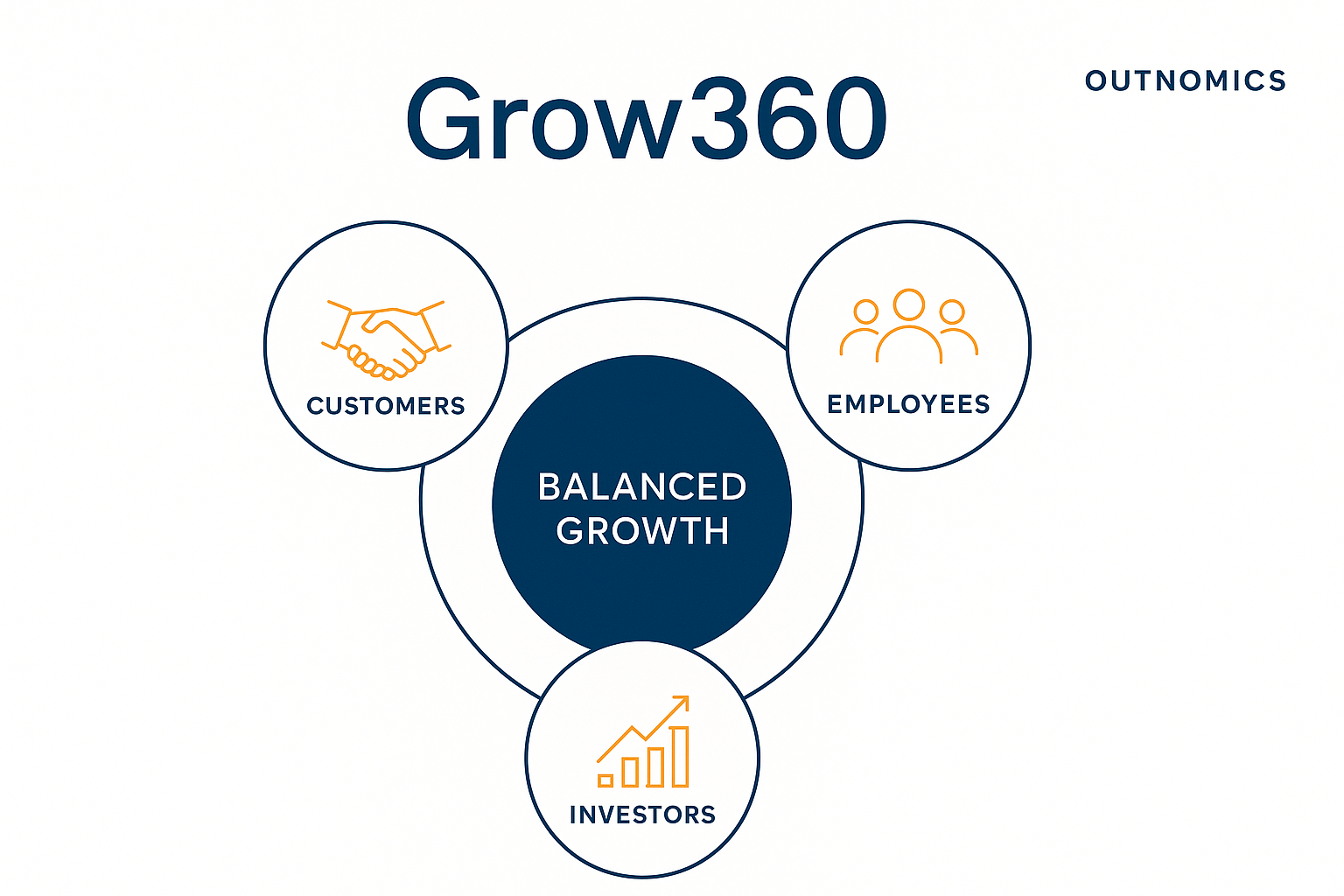 Grow360 Diagram